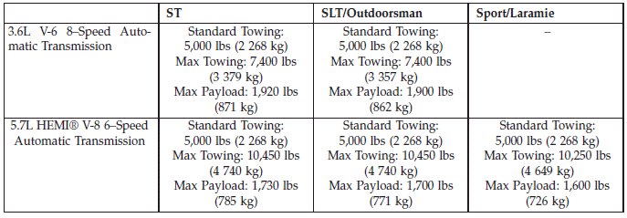 Trailer Towing Weights (Maximum Trailer Weight Ratings) 