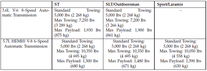 Trailer Towing Weights (Maximum Trailer Weight Ratings) 