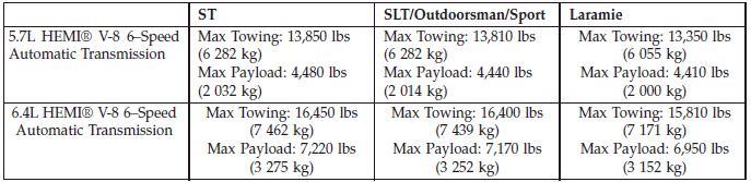 Trailer Towing Weights (Maximum Trailer Weight Ratings) 
