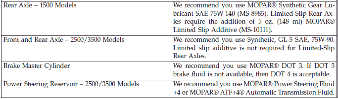 Fluids, Lubricants And Genuine Parts
