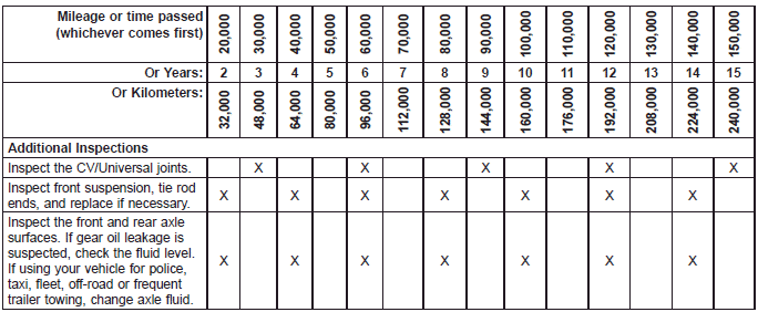 Maintenance Chart