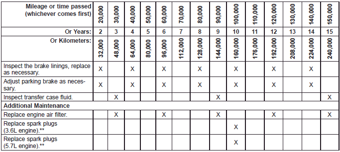 Maintenance Chart