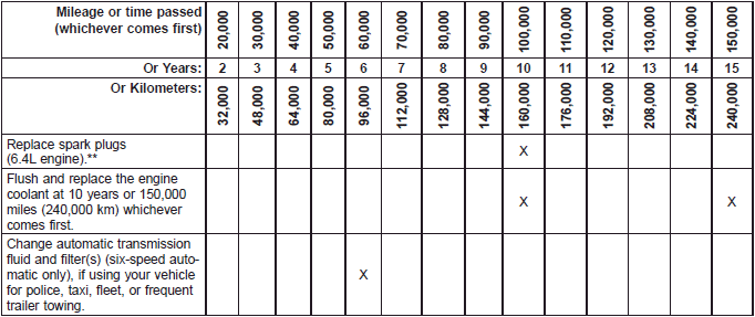 Maintenance Chart