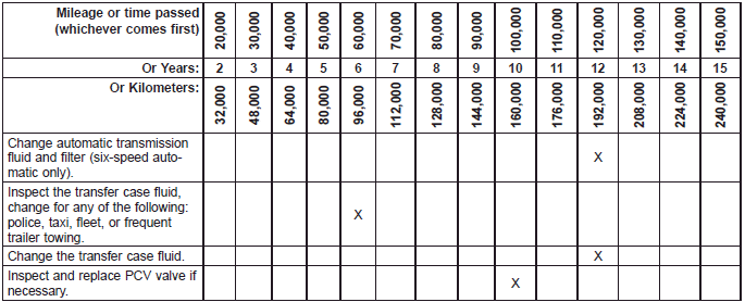 Maintenance Chart